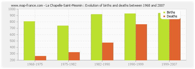 La Chapelle-Saint-Mesmin : Evolution of births and deaths between 1968 and 2007